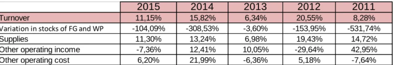 Table 7: Significance on the amount of turnover. 