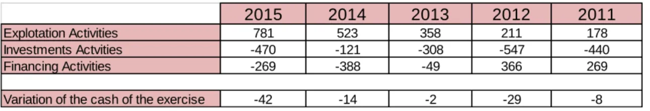 Table 8: Summary Results of cash flows statement. 