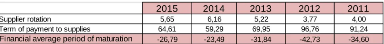Table 11: Financial average period of maturation of SEAT, S.A. 
