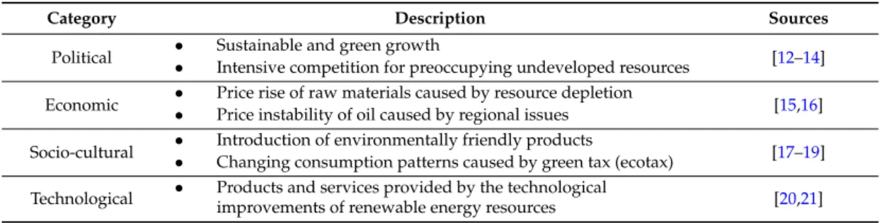 Table 1. PEST analysis of the South Korean energy industry [11].