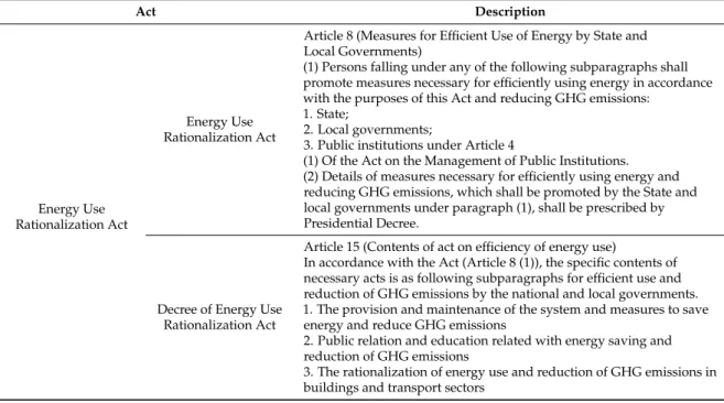Table 2. South Korean regulations on renewable energy for public institutes. GHG: greenhouse gas.