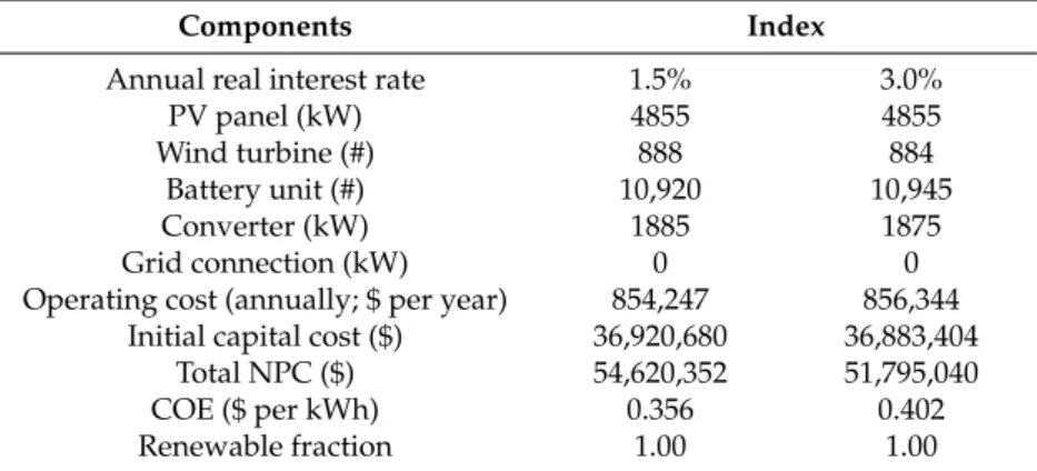 Table 3. Optimal simulation configurations. COE: cost of energy; NPC: net present cost;