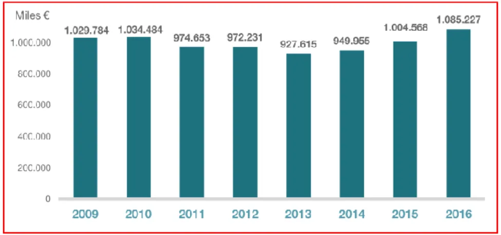 Figure 4: Evolution of I+D expenses 2009-2016 in Spain .