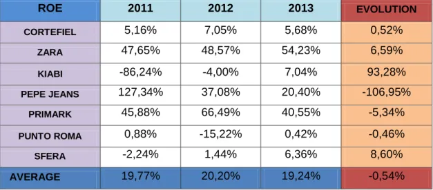 Table 5  ROE  2011  2012  2013  EVOLUTION  CORTEFIEL  5,16%  7,05%  5,68%  0,52%  ZARA  47,65%  48,57%  54,23%  6,59%  KIABI  -86,24%  -4,00%  7,04%  93,28%  PEPE JEANS  127,34%  37,08%  20,40%  -106,95%  PRIMARK  45,88%  66,49%  40,55%  -5,34%  PUNTO ROMA