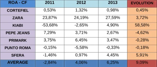 Table 7  ROA - CF  2011  2012  2013  EVOLUTION  CORTEFIEL  0,53%  1,32%  0,98%  0,45%  ZARA  23,87%  24,19%  27,59%  3,72%  KIABI  -53,68%  -2,65%  4,90%  58,58%  PEPE JEANS  7,29%  3,71%  2,67%  -4,62%  PRIMARK  3,75%  6,45%  3,47%  -0,28%  PUNTO ROMA  -0