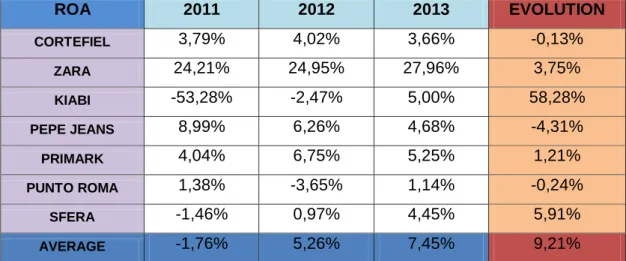 Table 1   ROA  2011  2012  2013  EVOLUTION  CORTEFIEL  3,79%  4,02%  3,66%  -0,13%  ZARA  24,21%  24,95%  27,96%  3,75%  KIABI  -53,28%  -2,47%  5,00%  58,28%  PEPE JEANS  8,99%  6,26%  4,68%  -4,31%  PRIMARK  4,04%  6,75%  5,25%  1,21%  PUNTO ROMA  1,38% 
