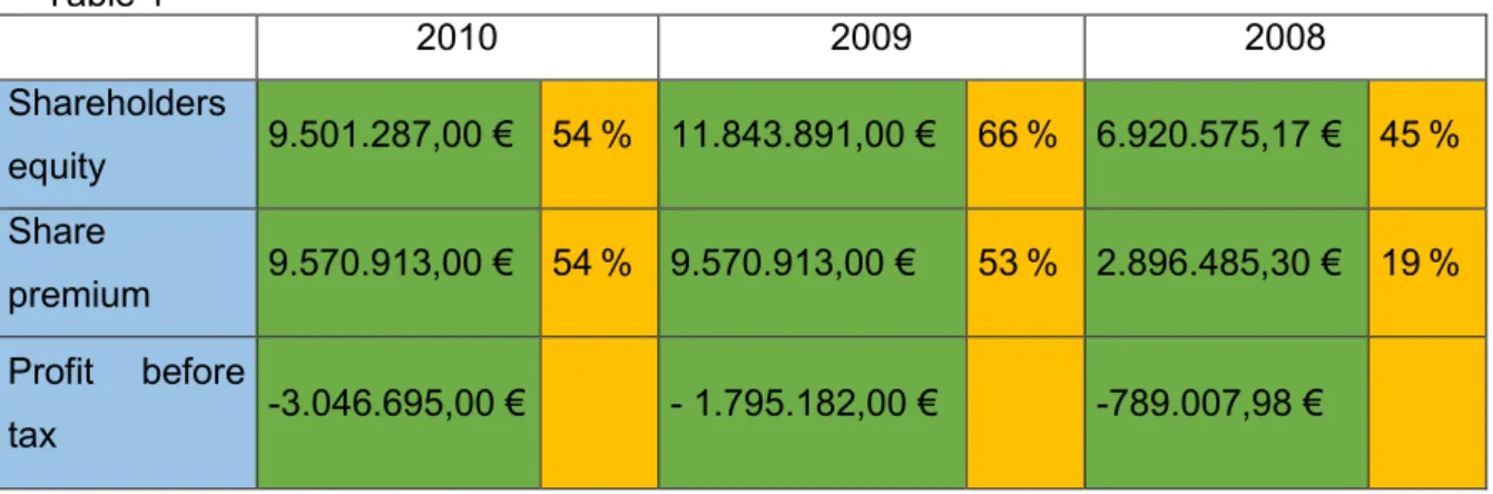 Table 1     2010  2009  2008  Shareholders  equity  9.501.287,00 €  54 %  11.843.891,00 €  66 %  6.920.575,17 €  45 %  Share  premium  9.570.913,00 €  54 %  9.570.913,00 €  53 %  2.896.485,30 €  19 %  Profit  before  tax  -3.046.695,00 €  - 1.795.182,00 € 