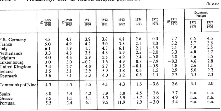 Table 3  Productivity: GDP in  volume/occupied population (%  Economic budget .0  1965 .0  1970 1971 1972 1973 1974 1975 1975 1960 1965 1970 1971 1972 1973 1974 1970 1976 1977 1975 1976 R