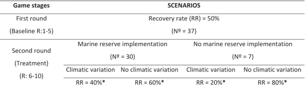 Table II. Scenarios shown to participants in the climatic change / marine reserves at Natividad  Island, Baja, Mexico 