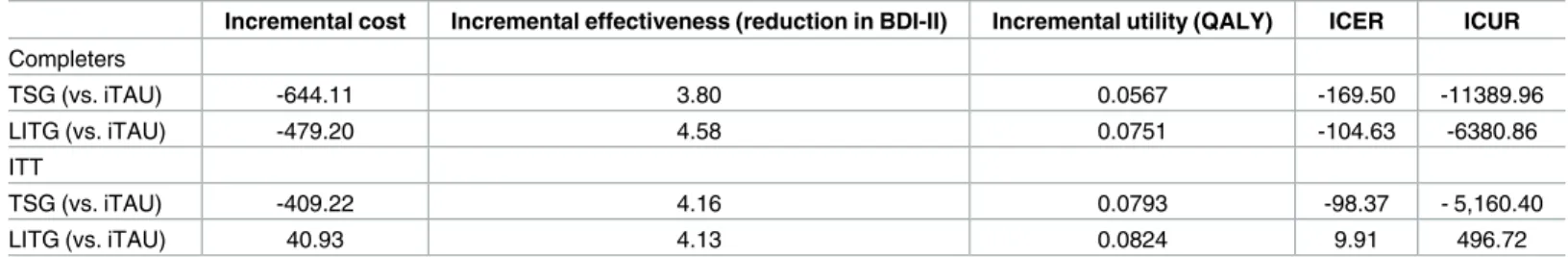 Table 4. Incremental cost, effect, utility, and cost-effectiveness/cost-utility ratios from the societal perspective.
