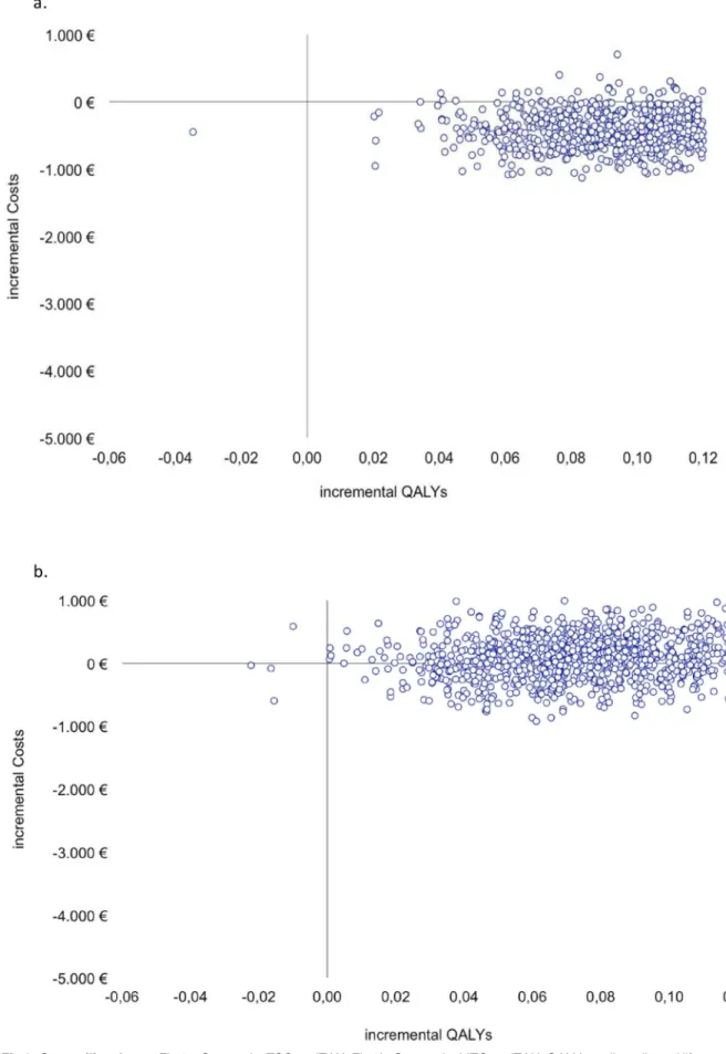 Fig 2. Cost-utility planes. Fig 2a. Scatterplot TSG vs. iTAU. Fig 2b. Scatterplot LITG vs