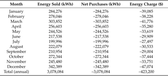 Table 9. Amount of electricity purchased through the grid connection.