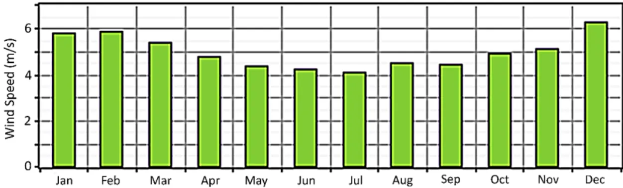 Figure 4. Annual wind speed information for the main offices of Jeju Province (minimum: 4.150 m/s,  maximum: 6.211 m/s)