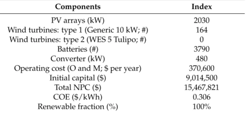 Table 3. The optimized independent renewable electricity generation system for the main offices of  Jeju Province