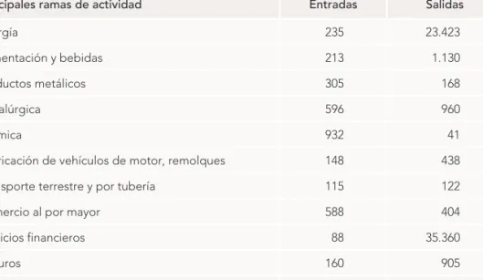 Cuadro nº 5.  COMPOSICIÓN SECTORIAL DE LOS FLUJOS DE ENTRADA   Y SALIDA DE IED BRUTA EN LA CAV, 1993-2012  