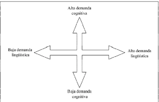 Figura 1. Matriz de Cummins adaptada por Coyle, Hood y Marsh, (2010, p. 43). 