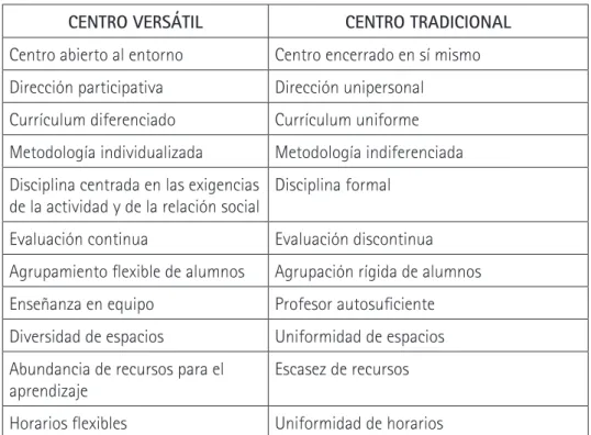 Tabla 2. El centro versátil frente al tradicional. Martín Moreno (1996)