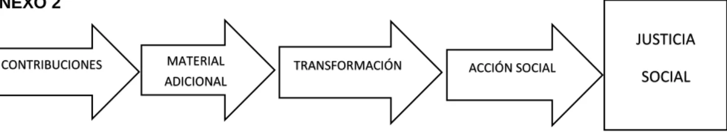 Figura 2. Niveles de Reforma Curricular Multicultural, basadas en Banks (2013) 