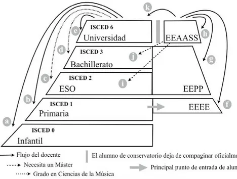 Ilustración 2. Estructura de la educación general y musical con flujos de profesorado.