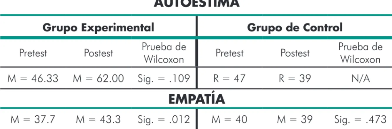 Tabla 2.  Medias y significancia para las variables autoestima, empatía.
