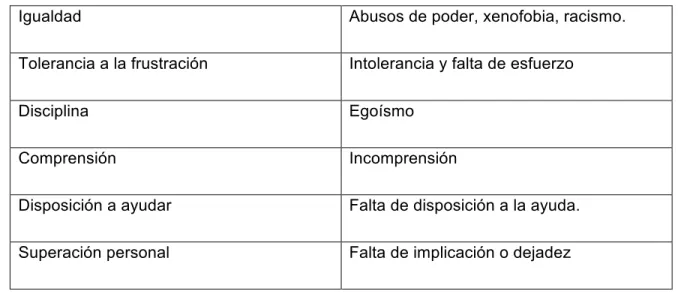 Tabla 1: descripción de objetivos y valores. 