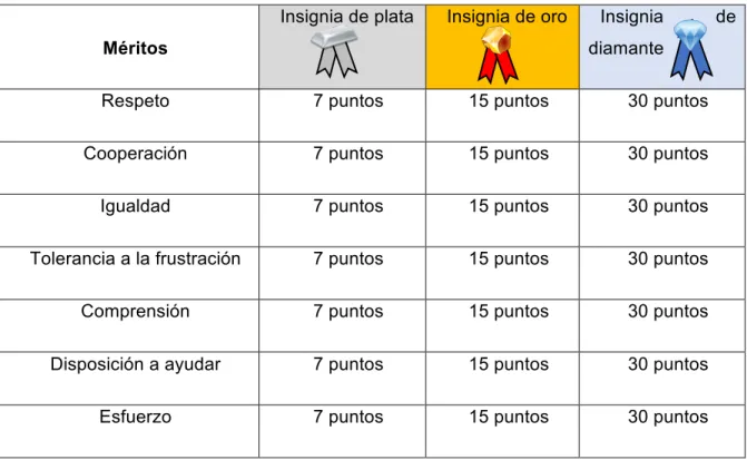 Tabla 3: cuadro de insignias que prevé el proyecto. 