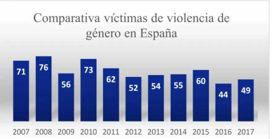Gráfico 1: comparativa de víctimas por violencia de género desde 2007.  