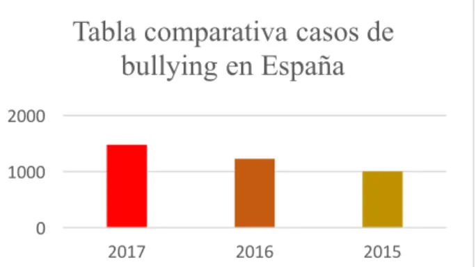 Tabla comparativa casos de  bullying en España 