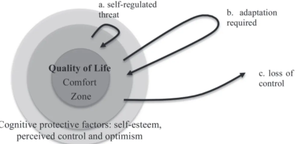 Figure 3. In ordinary situations a person has a high quality of life (darker circles)