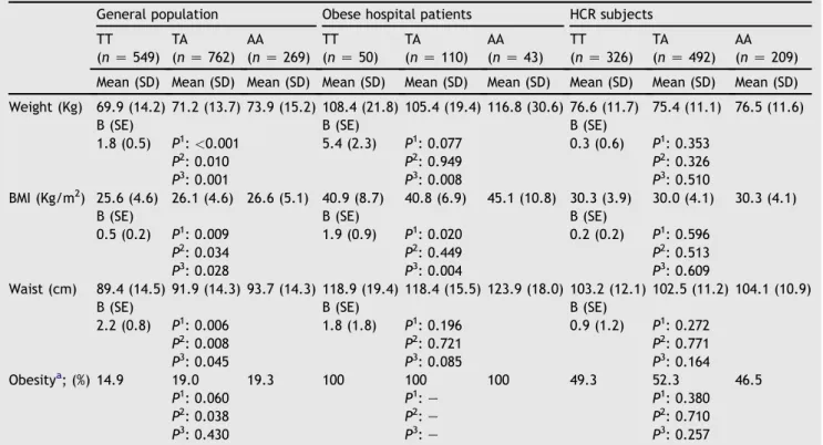 Table 2 Association of the FTO rs9939609 polymorphism with anthropometric variables in the three Mediterranean samples.