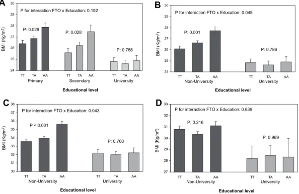 Figure 1 Adjusted means of BMI in subjects from the Mediterranean population depending on the educational level and the rs9939609 FTO polymorphism (3-categories, primary, secondary and university) in: (A) general population and educational level expressed 