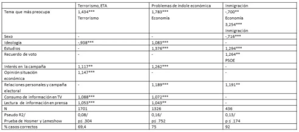 Tabla 3. Modelos de regresión logística para los temas de campaña (Exp(B))
