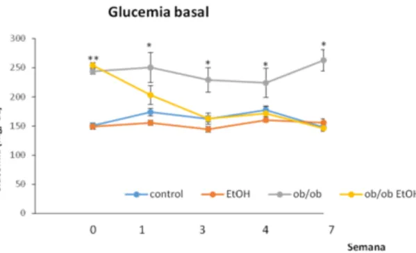 Figura 2. Comparación de las glucemias basales de los cuatro grupos por semana. 