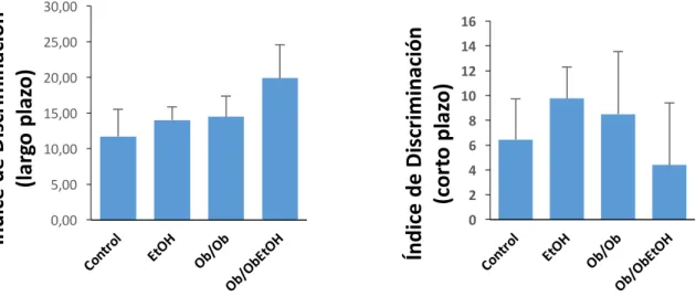 Figura 5. Efecto de la exposición crónica al etanol en ratones control y obesos en la tarea  de reconocimiento de objetos