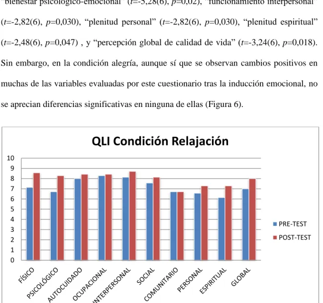 Figura 5. Variables de calidad de vida en la condición de relajación 