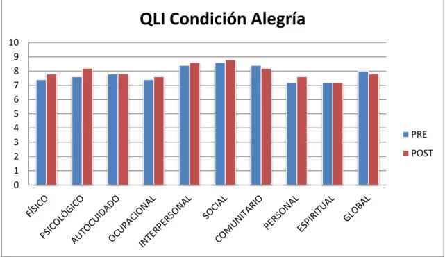 Figura 6. Variables de calidad de vida en la condición de alegría 