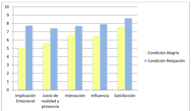 Figura 7. Variables de sentido de presencia en ambas condiciones. 