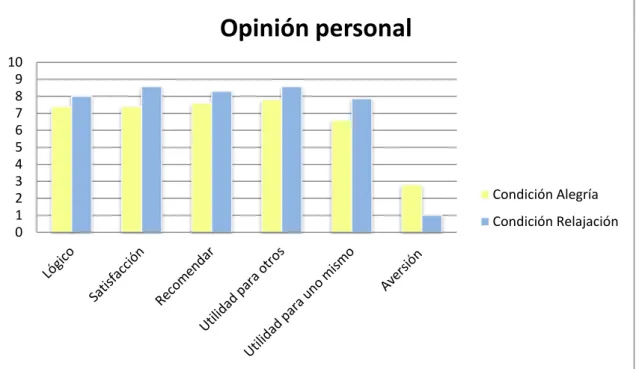Figura 9. Variables de utilidad de los PIE en ambas condiciones 