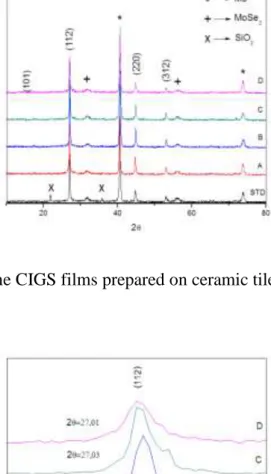 Figure 5. XRD data of the CIGS films prepared on ceramic tile with applied enamels. 