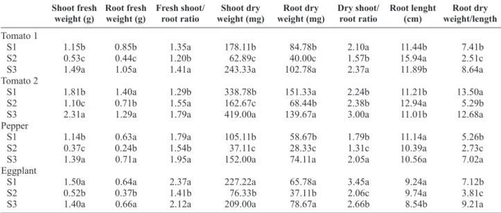 Table 1. Effect of different potting substrates on growth of tomato ‘Valencia’ (1), tomato ‘Rio grande’ (2), pepper and eggplant