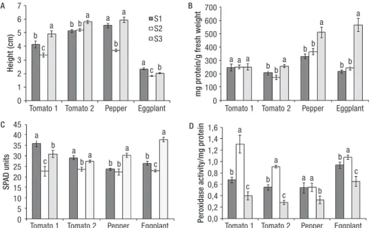 Figure 1. Physiological parameters of different plant varieties (Tomato ‘Valencia’ (1), Tomato ‘Rio  grande’ (2), pepper and eggplant) grown in plug cells with different substrate mixtures