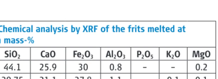 Table 3 • Chemical analysis by XRF of the frits melted at 1400 °C in mass-%