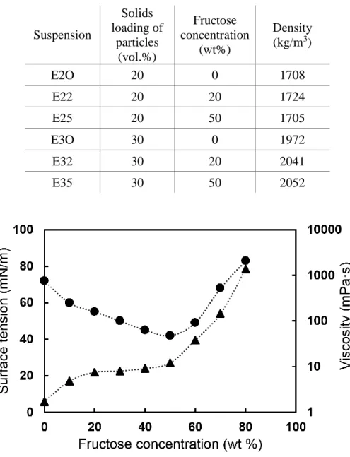 Table 1: Summary of characteristics of the suspension feedstocks prepared 