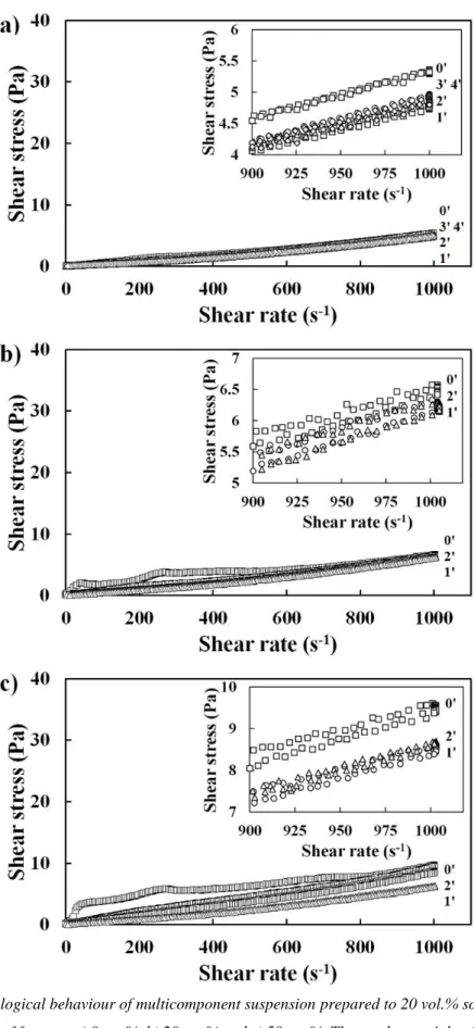 Figure 2: Rheological behaviour of multicomponent suspension prepared to 20 vol.% solids with different  concentrations of fructose a) 0 wt