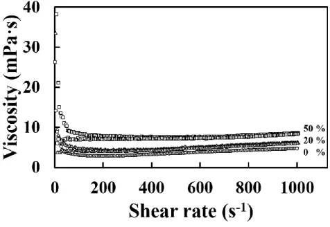 Figure  3:  Comparison  of  viscosities  of  multicomponent  suspensions  with  different  fructose  contents