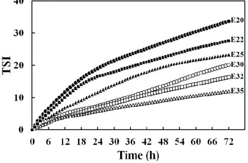Figure  4:  Comparison  of  stability  of  different  suspensions  as  a  function  of  time  by  means  of  turbiscan  stability index (TSI)
