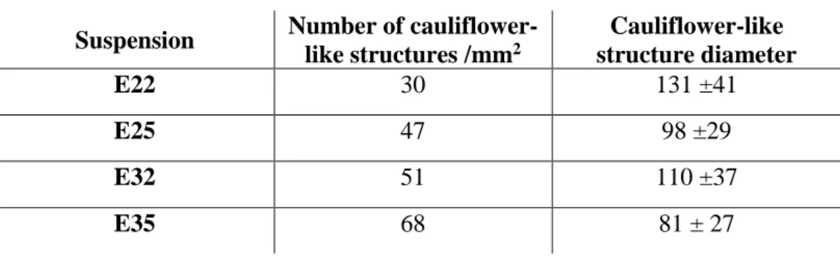 Table 2: Surface concentration (number of structures/mm 2 ) and average diameter of the cauliflower-like  structures for the coatings obtained from all suspensions containing fructose (E22, E25, E32 and E35)