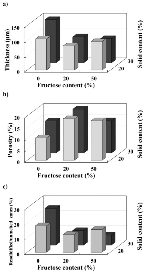 Figure  7  Microstructural  properties  of  coatings:  a)  thickness,  b)  porosity,  and   c) resolidified/unmelted particles zones