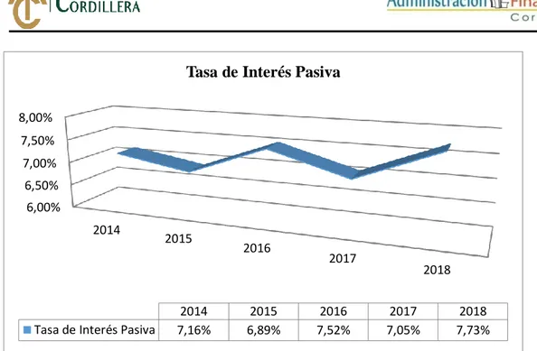 Figura 5 Tasa de Interés Pasiva 