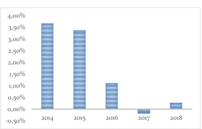 Tabla 3   Inflación   Periodo  Inflación  2014  3,67%  2015  3,38%  2016  1,12%  2017  -0,20%  2018  0,27% 